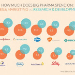 9 de las 10 mayores empresas farmaceúticas gastan más en marketing que en investigación [eng]