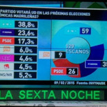 ¿Cuántas sigmas hay entre Metroscopia vs. el Barómetro de La Sexta?
