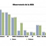 Una nueva encuesta asegura que Podemos detiene su crecimiento y que Ciudadanos se dispara