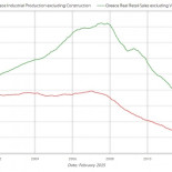 Producción industrial y ventas al por menor en Grecia desde 2000
