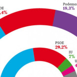 Encuesta eldiario.es: PP y PSOE aumentan su distancia respecto a Podemos