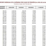 El recorte de las pensiones podría llegar antes de lo previsto