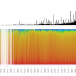 Un gráfico de los colores más comunes en las pinturas desde 1250 (ING)