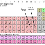 ¿Podría existir un número infinito de elementos químicos sin descubrir?