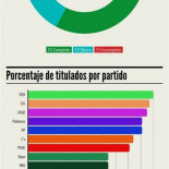 Los currículums de los líderes de los principales partidos políticos, en datos