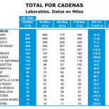 Onda Madrid la emisora autonómica menos oída