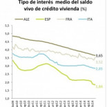¡Peligro!: El 93% de los españoles que se hipoteca lo hace con una 'bomba de relojería'