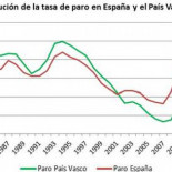 ¿Por qué no nos hacemos todos vascos?: En qué es diferente la comunidad con menos paro y más inversión en I+D