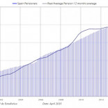 Pensionistas y pensión media en España desde 2000