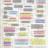 Gráfico que clasifica algunas películas de viajes en el tiempo