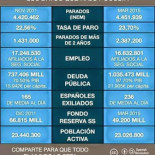 La mentira de la recuperación económica en cifras
