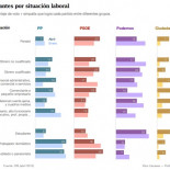 Así son los votantes de cada partido según las cifras del CIS