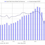 Ingresos tributarios por IVA en España desde 1985