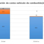 Me he comprado un coche eléctrico… porque me salen las cuentas
