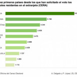 Por qué es tan difícil votar desde el extranjero: el problema en tres gráficos y un mapa