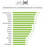 Bici en el transporte público: suspenso general