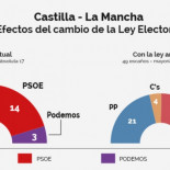 El tiro en el pie de Cospedal: Si no hubiera cambiado la ley electoral, habría podido pactar