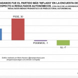 Elecciones autonómicas vs encuesta del CIS: Ciudadanos, el más desinflado
