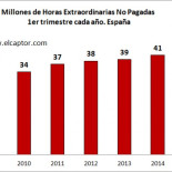 "El Gobierno podrá suprimir la realización de horas extra"