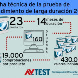 Prueba de larga duración: ¿Frena el software antivirus el ordenador?