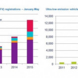 Se dispara la venta de vehículos eléctricos en Reino Unido