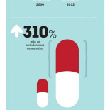 El omeprazol aumenta el riesgo de infarto