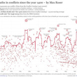 Este gráfico muestra cuánta gente ha muerto en guerras desde 1400