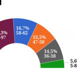 La mitad de los jóvenes (18-30) tiene previsto abstenerse en las próximas generales