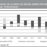 La multimillonaria deuda de España resumida en un solo gráfico