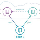 Nuevas características en Git 2.5: múltiples directorios de trabajo y flujos de trabajo triangulares [ENG]