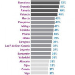 Las ciudades más y menos seguras de España