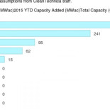 EEUU: El 98% de la nuevas centrales eléctricas en junio fueron renovables