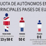 Otra vuelta de tuerca para los autónomos. Medio millón se verán perjudicados por la subida de la base mínima en 2016
