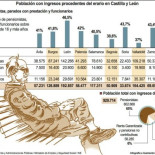 Casi la mitad de la población de León reciben ingresos del erario público