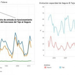 Tajo-Segura. Guerra del agua: 5 gráficos que te ayudarán a entenderla