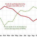 Repitan conmigo: las renovables abaratan el precio de la electricidad