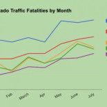 Desde la legalización de la marihuana en Colorado, bajan los siniestros en carretera a mínimos históricos (ENG)