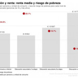 Gráficos: sí, renta y nivel de estudios están relacionados