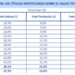 Así utiliza el banco tu hipoteca para financiarse