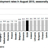 España sigue a la cabeza del paro en Europa
