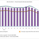 El Partido Popular aprueba hoy el decreto de Autoconsumo con el impuesto al Sol