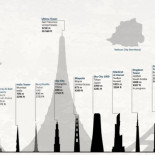 Gráfico muestra los edificios más altos del mundo  junto con los previstos a construir  (Eng)
