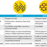 El mayor competidor del grafeno