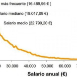 El 30% de los asalariados no llega a ‘mileurista’