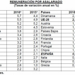 Los salarios crecerán en España casi cinco veces menos que en Alemania en 2016