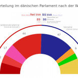 Propuesta para la reforma electoral basada en el sistema danés