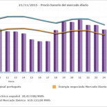 La eólica y la solar arrasan al resto de tecnologías en la batalla de los costes