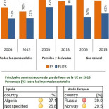 La UE revela la brutal dependencia energética de España