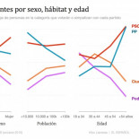 Sólo los votantes de más de 54 años siguen fieles al bipartidismo