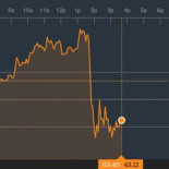La OPEP aumenta la producción de petróleo a 31,5 millones de barriles al día y hunde el precio